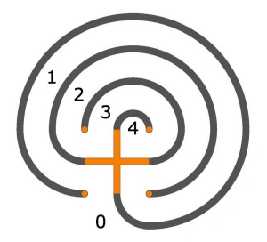 Das 3-gängige klassische Labyrinth mit der Wegfolge 0-1-2-3-4
